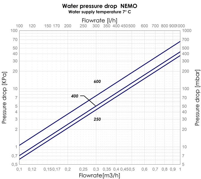 XGRF01536 Perdite di carico idrauliche Nemo Rafferddamento rendition1