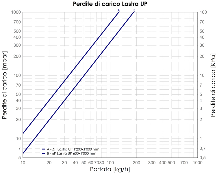 Perdita Carico UP