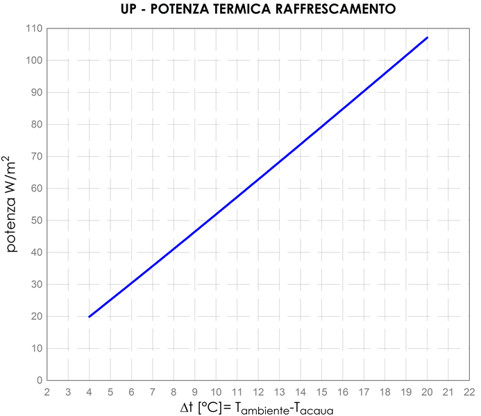 potenza pannello up raffrescamento